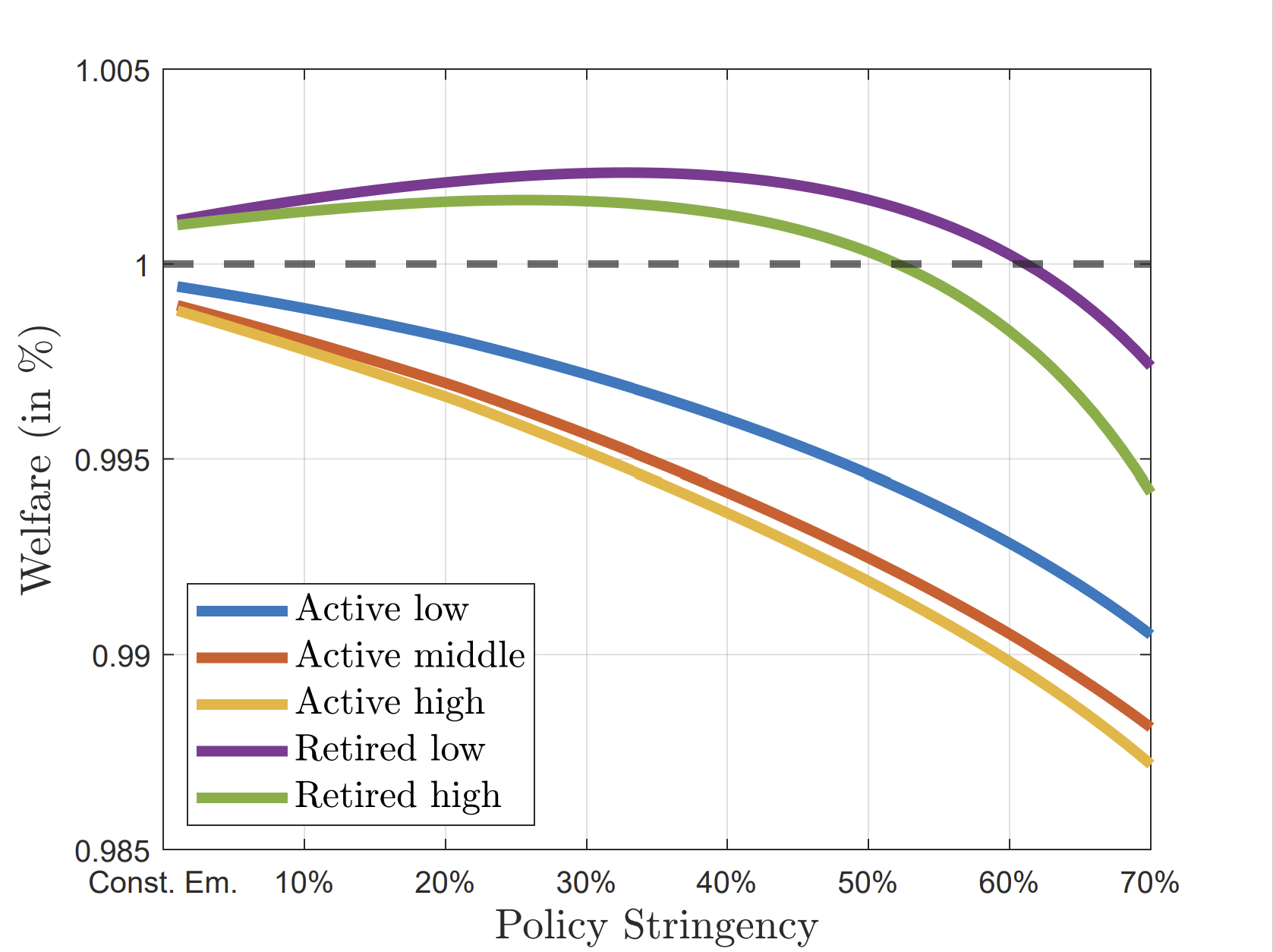 Dynamic CGE Model
